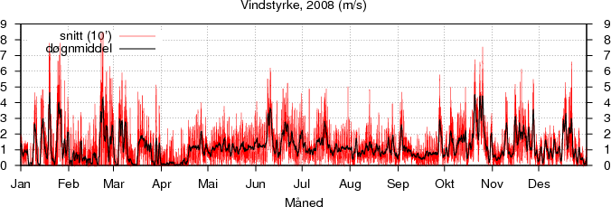 Vindstyrke