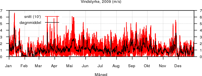 Vindstyrke