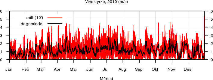 Vindstyrke