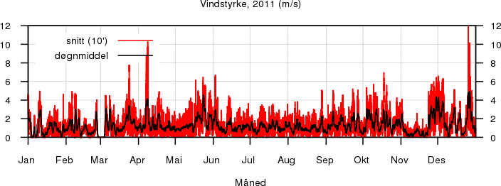 Vindstyrke