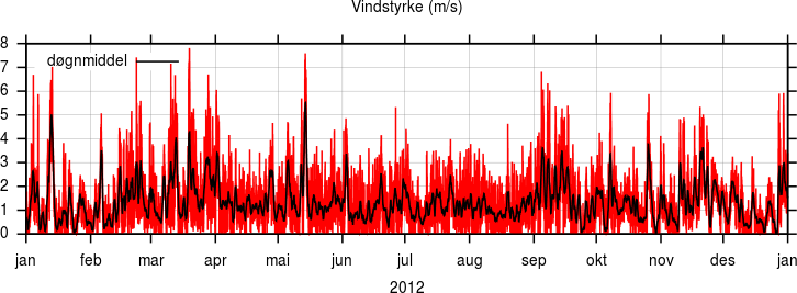 Vindstyrke