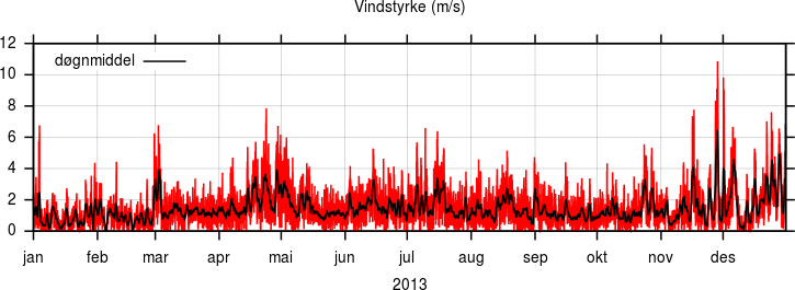 Vindstyrke