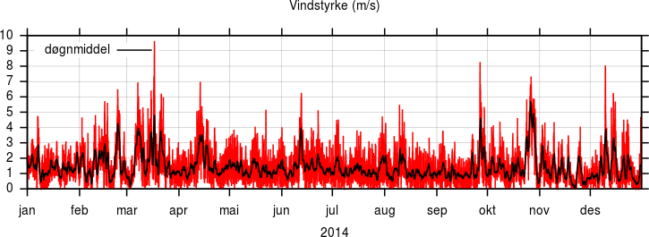 Vindstyrke