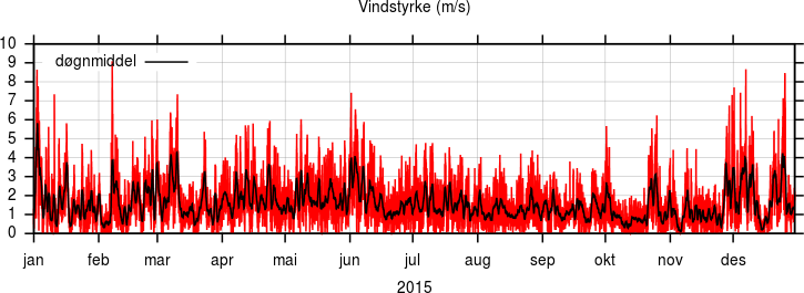 Vindstyrke