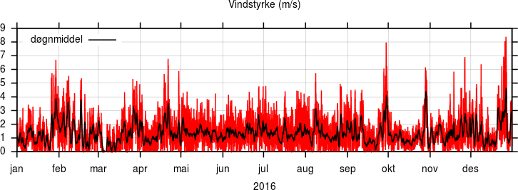 Vindstyrke