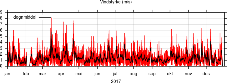 Vindstyrke