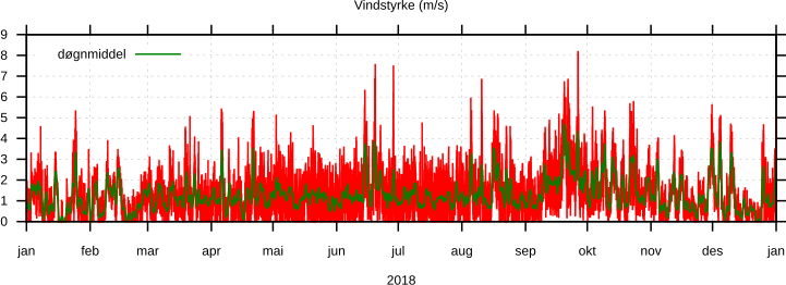 Vindstyrke