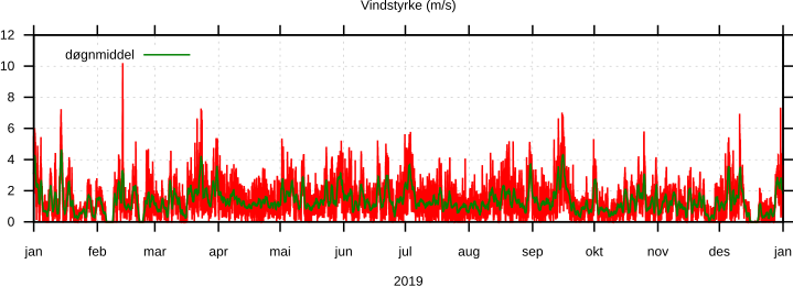 Vindstyrke