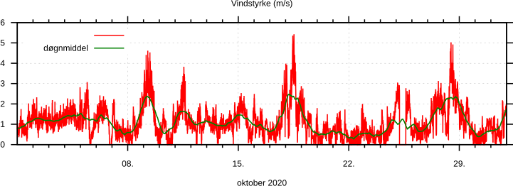 Vindstyrke