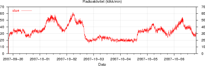 Radioaktivitet