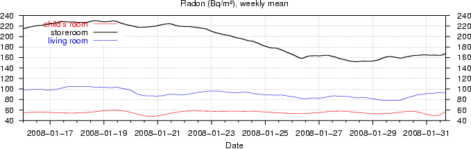 Radon