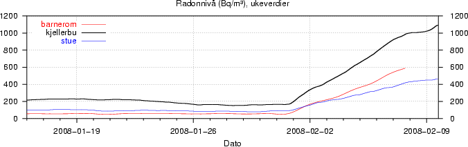 Radon