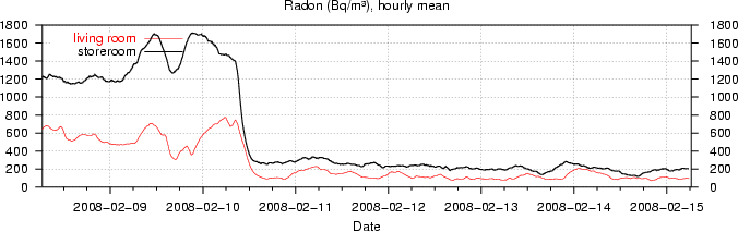 Radon