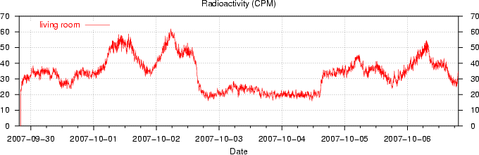 Radioactivity