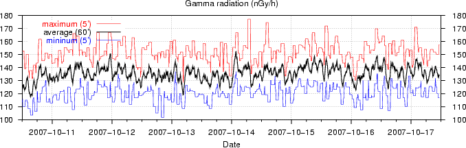 Background radiation