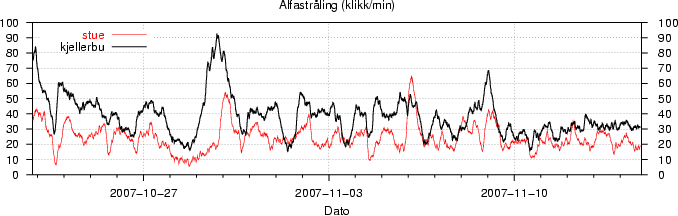 Alfastråling i stue og kjellerbu