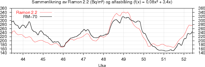 Radonnivå