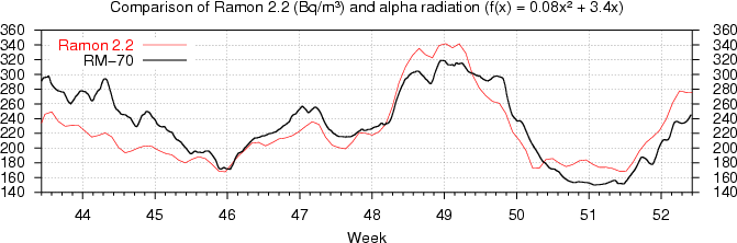 Radon level