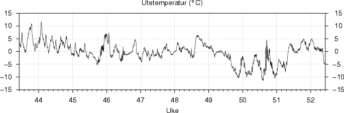 Utetemperatur