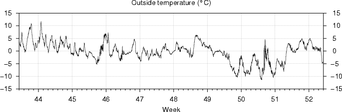 Utetemperatur