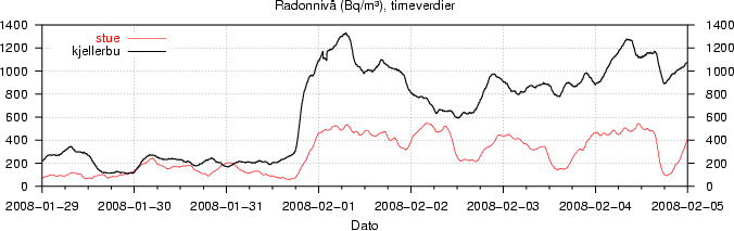 Radon