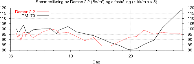 Radonnivå