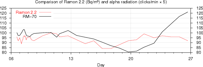 Radon level