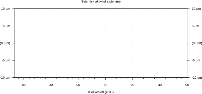 Seismisk aktivitet siste time