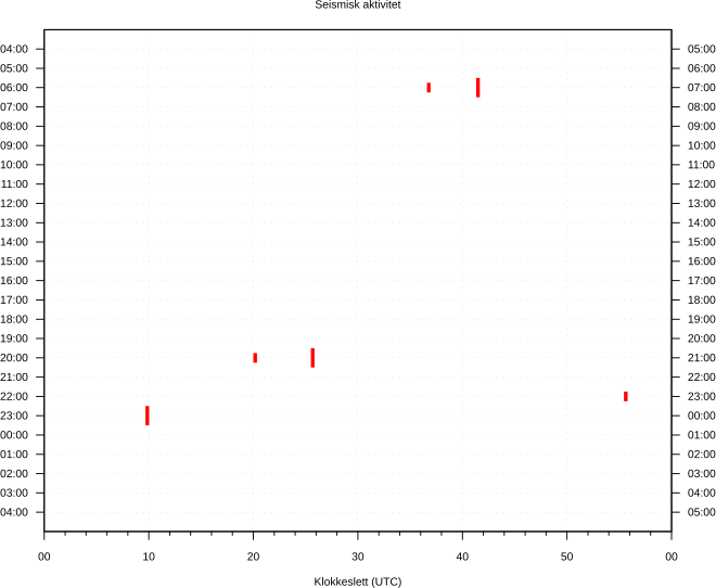 Seismisk aktivitet siste d<F8>gn