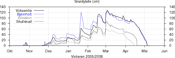 Snødybde