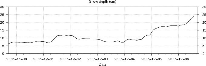 snow depth