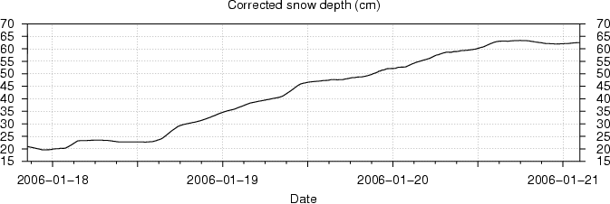 snow depth