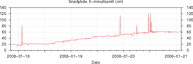 Snødybde