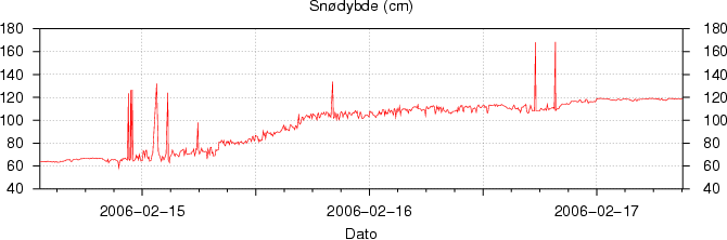 Snødybde