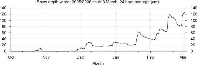 snow depth