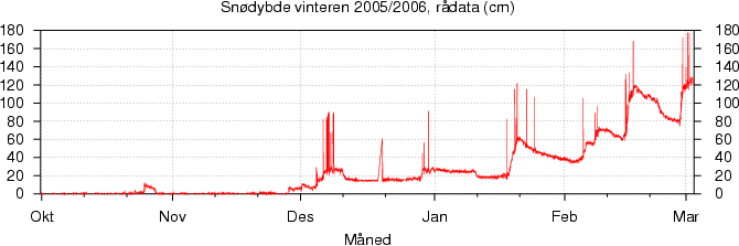 Snødybde