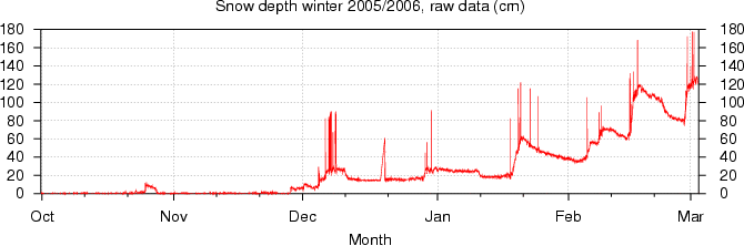 snow depth