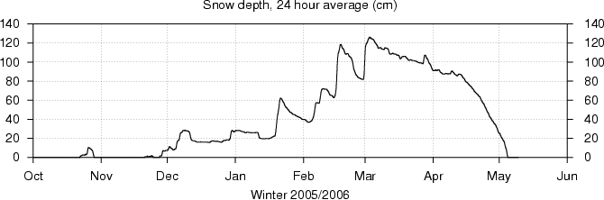 snow depth