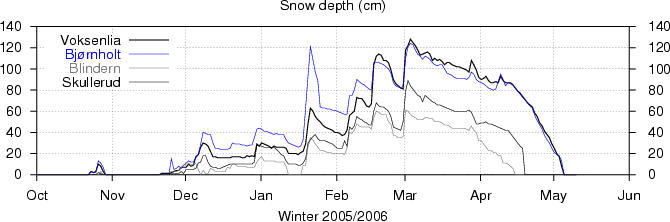 snow depths