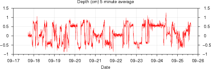 snow depth