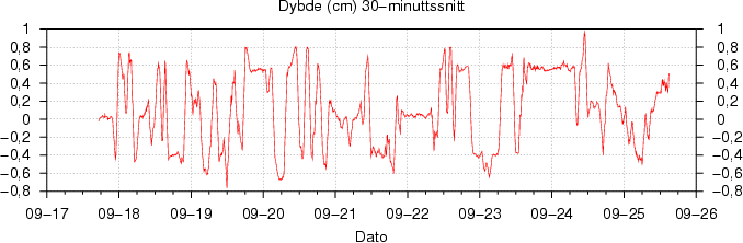 Snødybde