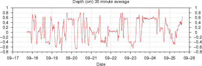 snow depth