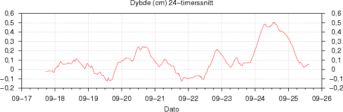 Snødybde