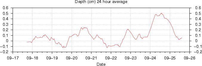 snow depth