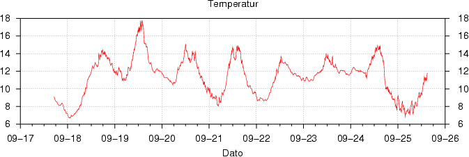 Temperatur