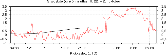 Snødybde