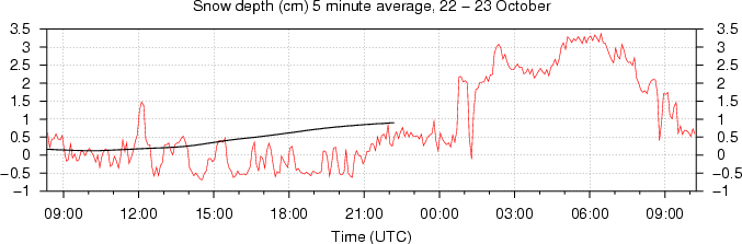 snow depth