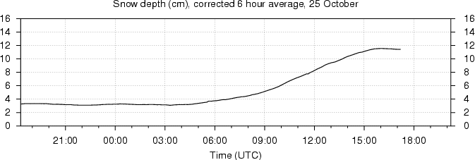 Snow depth