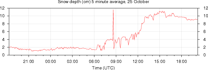 Snow depth