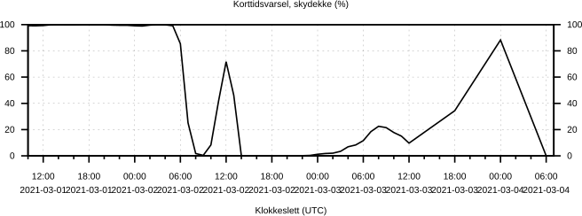 Korttidsvarsel, skydekke